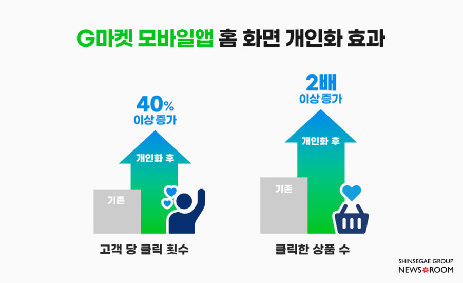 G마켓 모바일앱 홈 화면 개인화 효과를 보여주는 인포그래픽. 고객 당 클릭 횟수는 개인화 후 40% 이상 증가, 클릭한 상품 수는 개인화 후 2배 이상 증가함을 화살표와 아이콘으로 시각화함.
