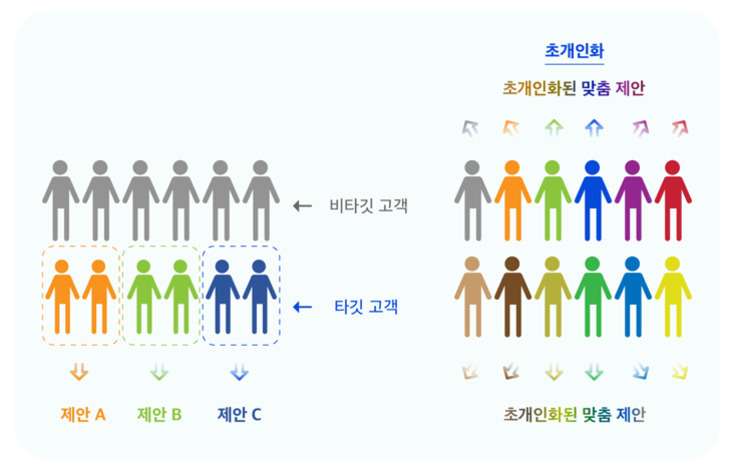 왼쪽에는 회색 사람 아이콘들이 있고 일부는 주황, 초록, 파랑으로 강조되어 각각 제안 A, B, C로 구분된다. 오른쪽에는 다양한 색상의 사람 아이콘들이 여러 줄로 나열되어 있으며 '초개인화'와 '초개인화된 맞춤 제안'이라는 문구가 있다. 비타깃 고객과 타깃 고객의 차이 및 개인화 수준의 변화를 시각적으로 표현한 이미지.