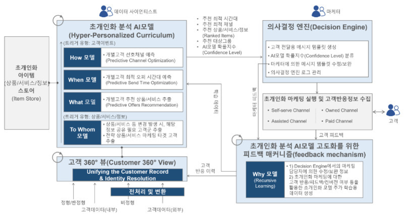 초개인화 분석 시모델과 의사결정 엔진 및 피드백 메커니즘을 설명하는 다이어그램. 좌측에는 How, When, What, To Whom 모델로 구성된 초개인화 분석 시모델이 있고, 중앙 하단에는 고객 360도 뷰가 위치하며, 우측 상단에 의사결정 엔진과 실행 채널(Owned/Assisted/Paid)이 있다. 우측 하단에는 Why 모델을 포함한 피드백 메커니즘이 배치되어 있다.