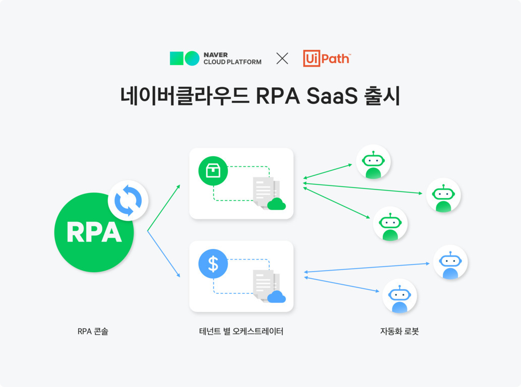 네이버클라우드와 UiPath가 협업하여 RPA SaaS를 출시했다는 내용을 설명하는 이미지. 왼쪽에는 'RPA 콘솔'이 있고, 가운데에는 '테넌트 별 오케스트레이터', 오른쪽에는 여러 개의 자동화 로봇 아이콘이 연결선으로 이어져 있다.