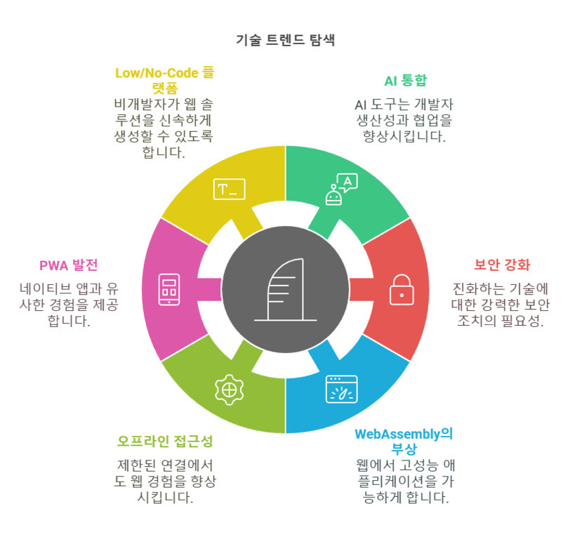 기술 트렌드 탐색을 주제로 한 다이어그램. 6가지 항목이 원형으로 배치되어 있으며, 각각은 Low/No-Code 플랫폼, AI 통합, 보안 강화, WebAssembly의 부상, 오프라인 접근성, PWA 발전이다. 각 항목에는 간단한 설명과 아이콘이 포함되어 있다.