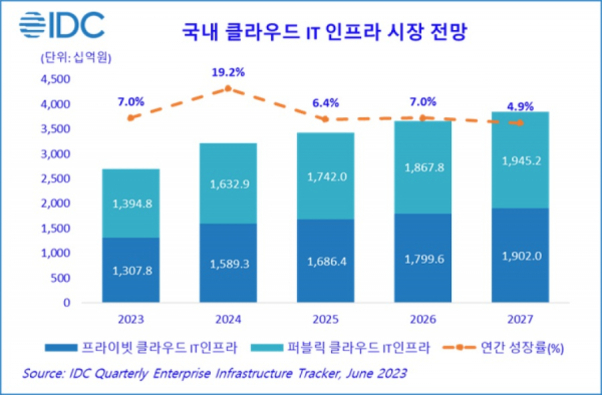 2023년부터 2027년까지 국내 클라우드 IT 인프라 시장 전망을 나타낸 그래프로, 프라이빗 클라우드와 퍼블릭 클라우드의 시장 규모가 연도별로 막대그래프로 표현되어 있고, 연간 성장률은 점선으로 표시됨. 2024년에 성장률이 가장 높음(19.2%).