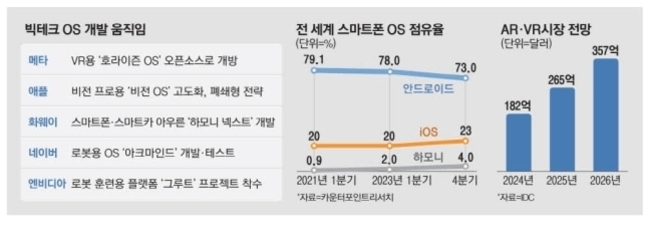 빅테크 기업들의 OS 개발 동향, 전 세계 스마트폰 OS 점유율 변화(2021년 1분기~2023년 4분기, 안드로이드 하락·iOS와 하모니 소폭 상승), AR-VR 시장 전망(2024년 182억 달러에서 2026년 357억 달러로 성장 예측)을 요약한 인포그래픽.