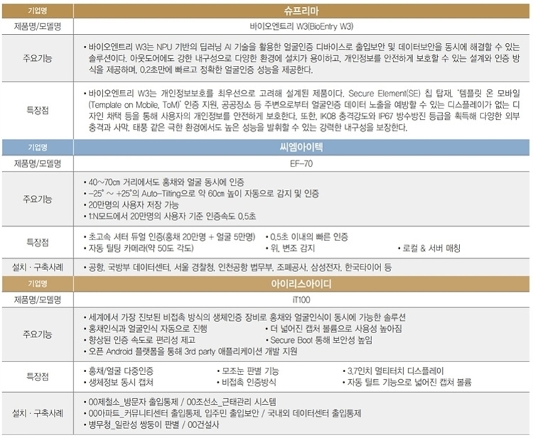 바이오인식 관련 제품(얼굴 인식 등)을 제공하는 슈프리마, 씨엠아이텍, 아이리스아이디 3개 기업의 제품명, 주요 기능, 특징점, 설치·구축 사례를 표 형식으로 정리한 이미지