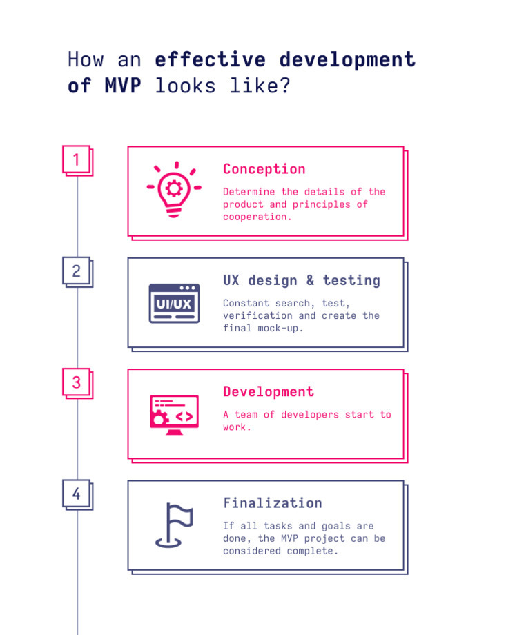 MVP 효과적인 개발 과정을 4단계로 설명한 인포그래픽. 1단계: Conception(제품 세부사항과 협력 원칙 결정), 2단계: UX design & testing(지속적 탐색, 테스트 및 검증, 최종 목업 제작), 3단계: Development(개발팀이 작업 시작), 4단계: Finalization(모든 목표 달성 시 프로젝트 완료).
