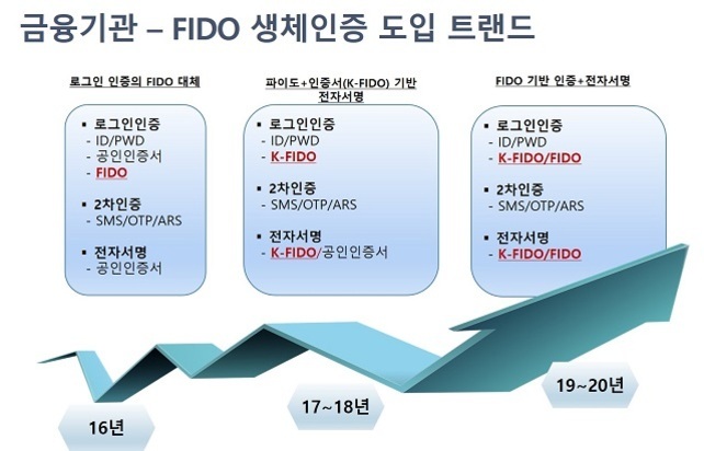 금융기관에서 FIDO 생체인증 도입 트렌드를 연도별로 나타낸 인포그래픽. 2016년에는 로그인 인증의 FIDO 대체, 2017~18년에는 파이도 인증서 기반 전자서명, 2019~20년에는 FIDO 기반 인증 및 전자서명으로 점차 발전하는 흐름을 보여준다. 각 단계별로 로그인 인증, 2차 인증, 전자서명의 방식이 달라지며 K-FIDO가 강조되어 있다.