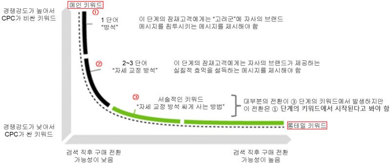 검색 키워드의 경쟁 강도와 CPC, 구매 전환 가능성에 따른 메인 키워드와 롱테일 키워드 분포를 그래프로 나타낸 이미지. 좌측 상단은 경쟁강도가 높고 1단어의 메인 키워드(예: 방석), 우측 하단은 경쟁강도가 낮고 구체적인 롱테일 키워드(예: 자세 교정 방석 싸게 사는 방법)가 위치함을 설명.
