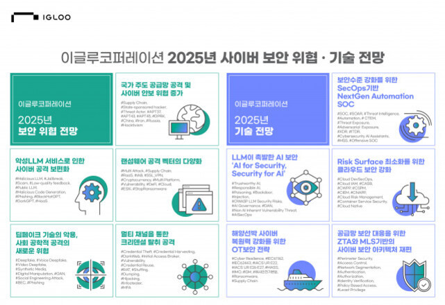 이글루코퍼레이션의 2025년 사이버 보안 위협 및 기술 전망을 요약한 인포그래픽. 왼쪽은 보안 위협 전망으로, 악성LLM 서비스, 다양한 공격 벡터, 팀테크놀로지와 사회 공학적 공격, 멀티 채널을 통한 피싱 등 주요 트렌드가 제시됨. 오른쪽은 기술 전망으로 LLM기반 AI 보안, 자동화 SOAR/SOC, 리스크 최소화 로드맵 강화, ZT&AO MLST 기반 사이버 보안 아키텍처 재편 등이 언급됨.
