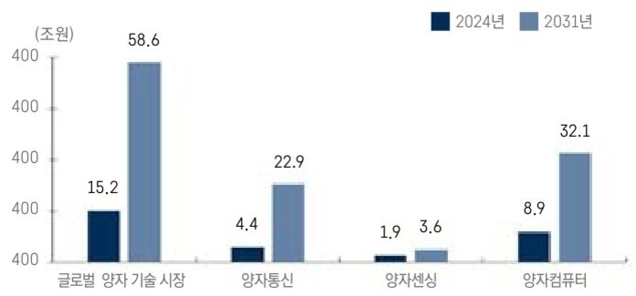 2024년과 2031년의 글로벌 양자 기술 시장, 양자통신, 양자센싱, 양자컴퓨터의 시장 규모를 비교한 막대그래프. 모든 분야에서 2031년(연한 파랑)이 2024년(진한 파랑)보다 크게 증가함. 글로벌 양자 기술 시장: 15.2조원→58.6조원, 양자통신: 4.4조원→22.9조원, 양자센싱: 1.9조원→3.6조원, 양자컴퓨터: 8.9조원→32.1조원.