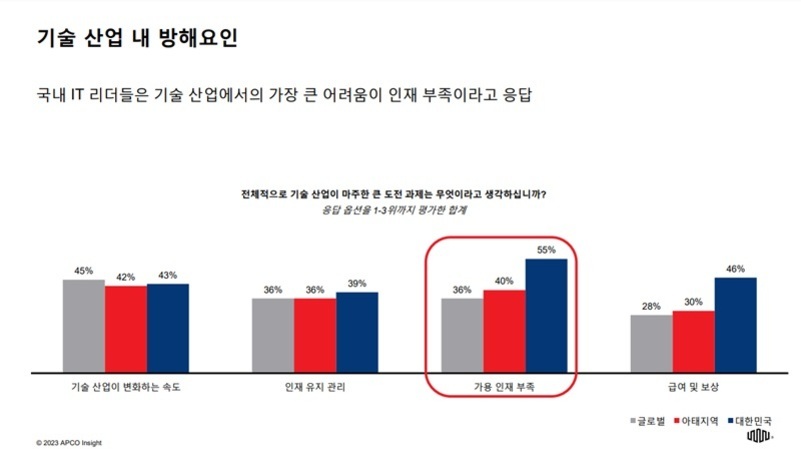 기술 산업 내 방해요인에 대한 막대그래프. '가용 인재 부족' 항목에서 대한민국이 55%로 가장 높고, 아태지역 40%, 글로벌 36% 순이다. 기타 항목으로는 기술 산업의 변화하는 속도, 인재 유지 관리, 급여 및 보상 등이 있다.