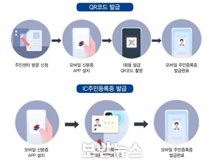QR코드 발급과 IC주민등록증 발급 절차를 설명하는 인포그래픽. QR코드 발급은 주민센터 방문 신청, 모바일 신분증 앱 설치, 1회용 QR코드 촬영, 모바일 주민등록증 발급완료 순서로 진행된다. IC주민등록증 발급은 모바일 신분증 앱 설치, IC주민등록증 휴대폰 뒷면에 태그, 모바일 주민등록증 발급완료 순서로 이루어진다.
