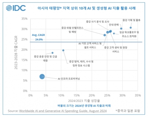 IDC가 발표한 아시아 태평양 지역 상위 10개 AI 및 생성형 AI 지출 활용 사례에 대한 그래프. x축은 2024/2023 지출 성장률, y축은 2023-2028년 연평균 성장률(CAGR)을 나타내며, 버블 크기는 2024년 생성형 AI 지출의 비례를 의미한다. 'AI 인프라 프로비저닝', '중앙 공공 안전 및 긴급 대응', '안내 판매', 'AI 기반 고객 서비스' 등 다양한 영역별로 위치가 표시되어 있다.