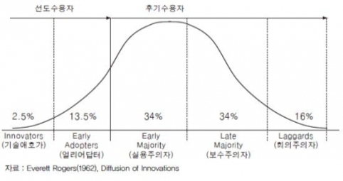 혁신 확산 이론을 나타내는 그래프. 왼쪽부터 혁신자(2.5%), 초기 수용자(13.5%), 전기 다수(34%), 후기 다수(34%), 지각 수용자(16%)로 구분되어 있다.