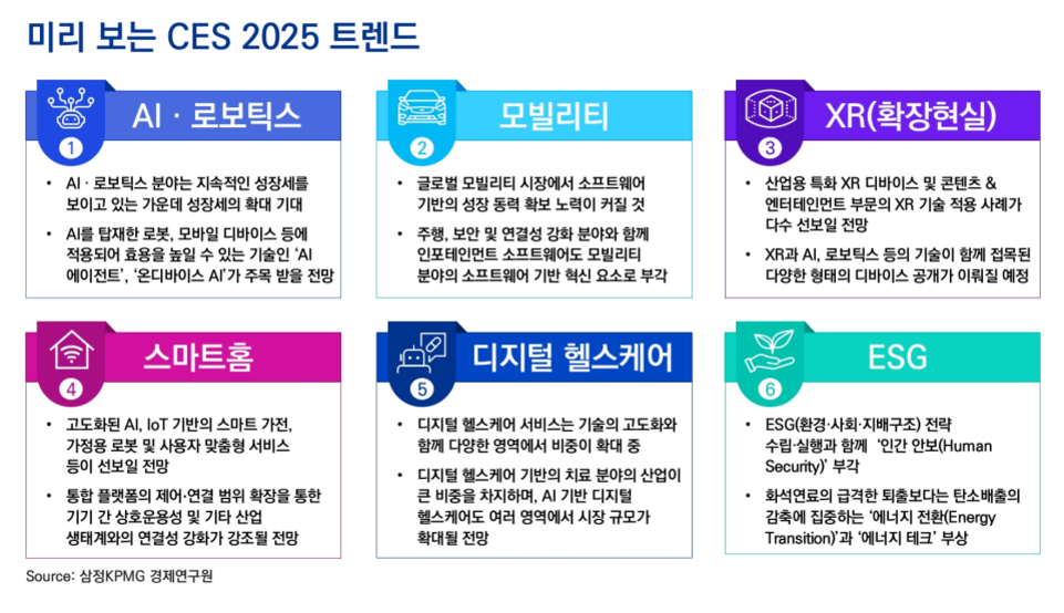 CES 2025 트렌드로 AI·로보틱스, 모빌리티, XR(확장현실), 스마트홈, 디지털 헬스케어, ESG 등 6가지 주요 분야가 소개되어 있으며 각 분야별 성장 전망과 특징이 정리된 인포그래픽.