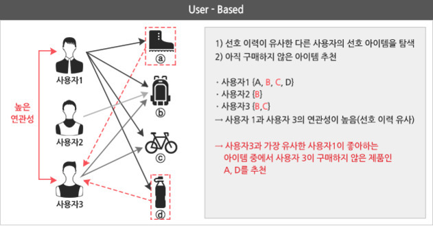 세 명의 사용자가 네 가지 아이템(신발, 가방, 자전거, 우산)에 대해 연결되어 있는 다이어그램과 함께 'User-Based' 추천 시스템 설명. 사용자 간 선호 이력 유사성을 기반으로 아직 구매하지 않은 아이템을 추천하는 방식이 텍스트로 안내됨.