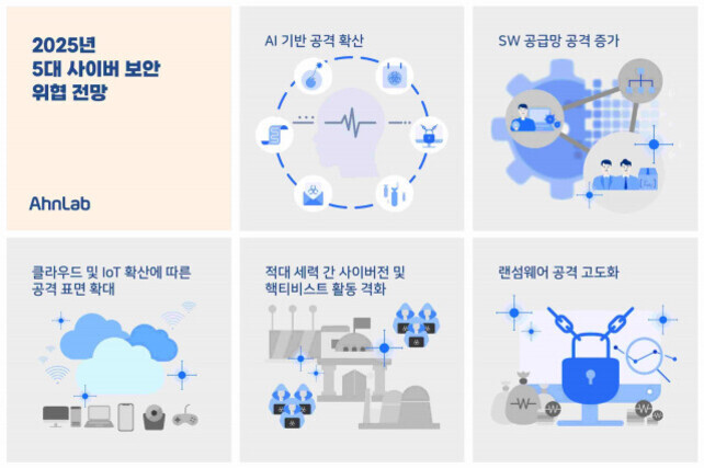 2025년 5대 사이버 보안 위협 전망을 주제로 한 인포그래픽 이미지로, AI 기반 공격 확산, SW 공급망 공격 증가, 클라우드 및 IoT 확산에 따른 공격 표면 확대, 적대 세력 간 사이버전 및 해크티비스트 활동 격화, 랜섬웨어 공격 고도화 등 다섯 가지 주요 위협이 그림과 함께 설명되어 있다.