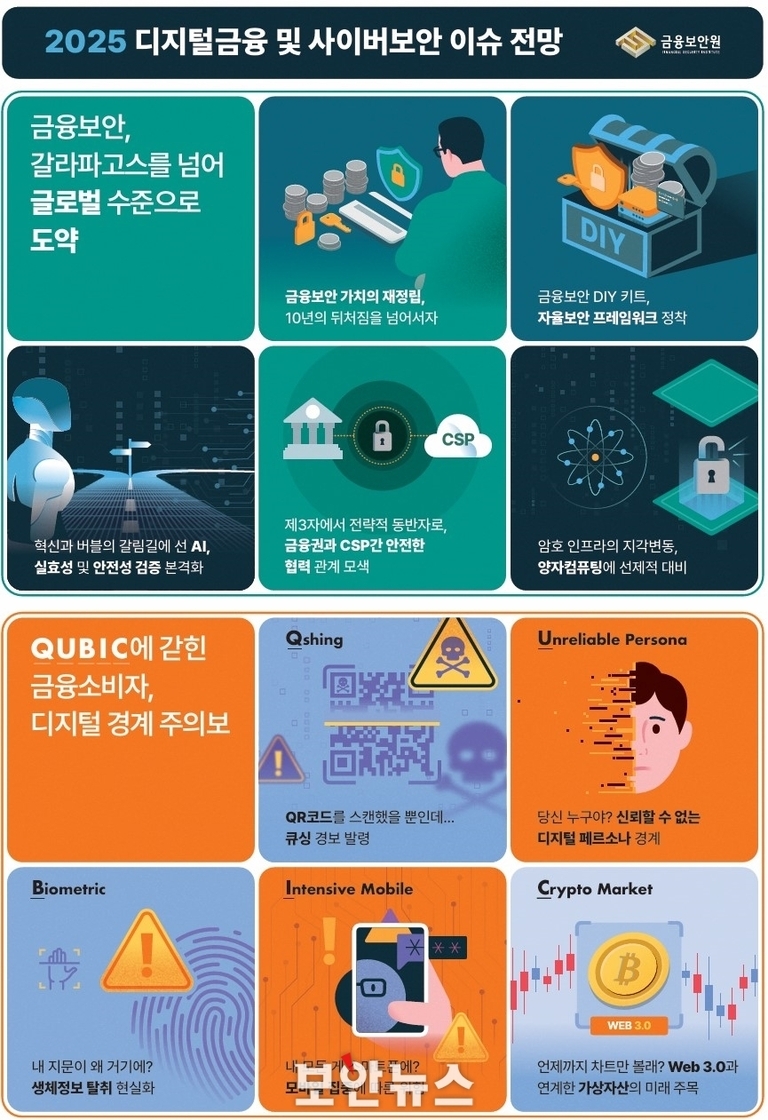2025년 디지털금융 및 사이버보안 이슈 전망을 주제로 한 인포그래픽. 금융보안의 글로벌 도약, 자율보안 프레임워크 정착, AI·실효성 검증 강화, 금융권과 CSP 간 협력, 양자컴퓨팅 대비 등 다양한 보안 트렌드와 함께 QUBIC 위협에 노출된 금융소비자 주의, 큐싱(Qshing), 신뢰할 수 없는 디지털 페르소나(Unreliable Persona), 생체정보 탈취 현실화(Biometric), 모바일 집중화(Intensive Mobile), 가상자산 시장(Crypto Market)의 미래 변화가 주요 이슈로 제시되어 있다.