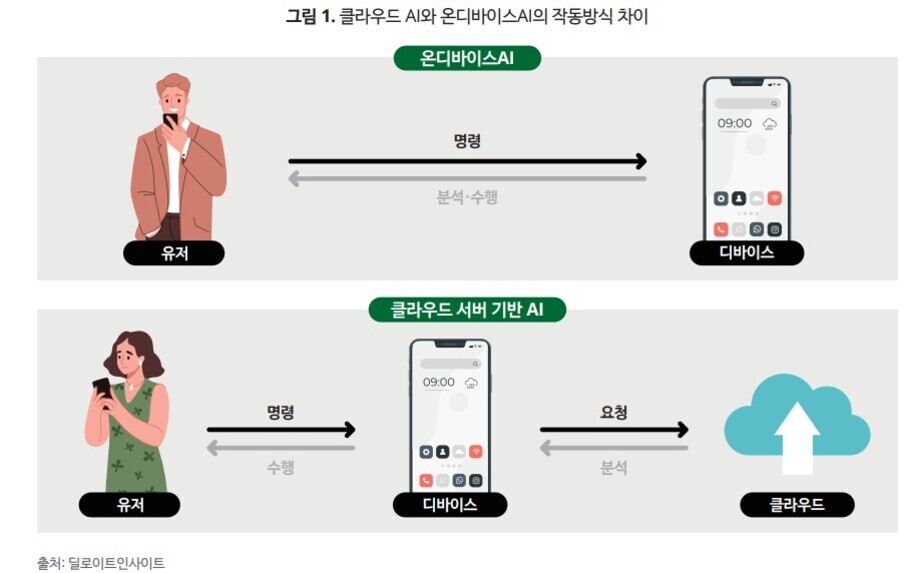 온디바이스 AI와 클라우드 서버 기반 AI의 작동 방식 차이를 보여주는 그림. 온디바이스 AI는 사용자가 명령을 내리면 디바이스가 분석과 수행을 직접함. 클라우드 서버 기반 AI는 사용자가 명령을 내리면 디바이스가 클라우드로 요청을 보내고, 클라우드에서 분석한 후 결과를 다시 디바이스로 전달함.