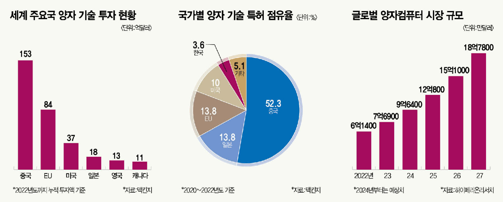 세계 주요국 양자 기술 투자 현황, 국가별 양자 기술 특허 점유율, 글로벌 양자컴퓨터 시장 규모를 보여주는 3개의 그래프. 첫 번째 그래프는 중국이 153억달러로 가장 많은 투자를 했고, EU가 84억달러, 미국이 37억달러 등으로 나타남. 두 번째 파이차트는 중국의 특허 점유율이 52.3%로 압도적으로 높으며 일본과 EU가 각각 13.8%, 한국은 3.6%임을 보임. 세 번째 그래프는 글로벌 시장 규모가 해마다 증가해 2022년 약 6억1400만 달러에서 2027년에는 약 18억7800만 달러로 예측됨.