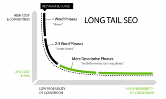 Long Tail SEO에 관한 그래프. 왼쪽 상단은 1단어 키워드(예: shoes), 그 아래는 2-3단어 키워드(예: mens shoes), 오른쪽으로 갈수록 더 구체적인 문구(예: red Nike mens running shoes)가 위치한다. Y축은 비용과 경쟁, X축은 전환 확률을 나타내며, 긴 꼬리 영역일수록 전환 확률이 높고 비용 및 위험이 낮음을 설명한다.