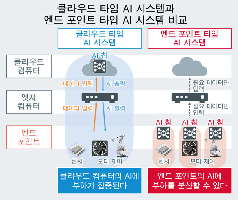 클라우드 타입 AI 시스템과 엔드 포인트 타입 AI 시스템의 구조와 차이점을 비교한 인포그래픽. 클라우드 타입은 모든 데이터가 중앙 클라우드 컴퓨터에 집중되어 AI 칩에서 처리되고, 엔드 포인트 타입은 각 센서, 모터 제어 등 개별 장치에 분산된 AI 칩이 있어 부하를 분산할 수 있음을 설명한다.