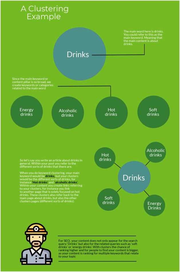 음료(Drinks)를 중심으로 에너지 음료, 알코올 음료, 뜨거운 음료, 청량 음료로 분류하는 클러스터링 예시를 보여주는 인포그래픽. 하단에는 SEO에서 클러스터의 중요성을 설명하는 문구와 삽화가 있음.