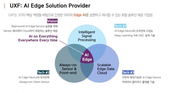 AI Edge Solution Provider UXF의 핵심 역량 및 비전을 설명하는 다이어그램. 'AI Edge'를 중심으로 Intelligent Signal Processing, Always-on Sensor & Front-end, Scalable Edge Data Cloud 세 가지 요소가 겹쳐 있음. 각 요소마다 기술(Tech #1~3) 및 비전(Vision)에 대한 설명이 포함되어 있으며, 센서와 클라우드 등 AI 엣지 서비스 구현을 위한 솔루션 제공을 강조함.