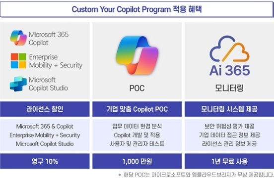 Custom Your Copilot Program 적용 혜택을 설명하는 이미지. 세 가지 주요 혜택(라이선스 할인, 기업 맞춤 Copilot POC, 모니터링 시스템 제공)이 각기 다른 아이콘과 함께 제시됨. 라이선스 할인은 영구 10%, Copilot POC는 1,000만원, 모니터링 시스템은 1년 무료 사용이 강조되어 있음.