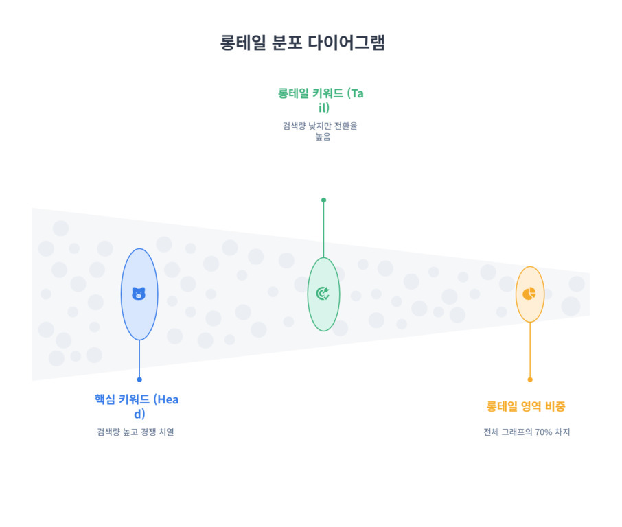 롱테일 분포 다이어그램으로, 왼쪽부터 '핵심 키워드(Head)', 가운데 '롱테일 키워드(Tail)', 오른쪽 '롱테일 영역 비중'이 표시되어 있다. 각각 검색량과 경쟁 치열도, 전환율, 전체 그래프 내 비중 등의 설명이 함께 적혀 있다.