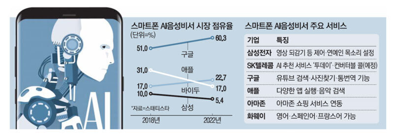 스마트폰 AI 음성비서 시장 점유율 변화(2018년 대비 2022년) 그래프와 주요 서비스 표. 구글은 51%에서 60.3%로 증가, 애플은 31%에서 22.7%로 감소, 바이두는 변동 없음, 삼성은 소폭 하락. 오른쪽에는 각 기업별 음성비서 특징 및 서비스 설명이 나열되어 있음.