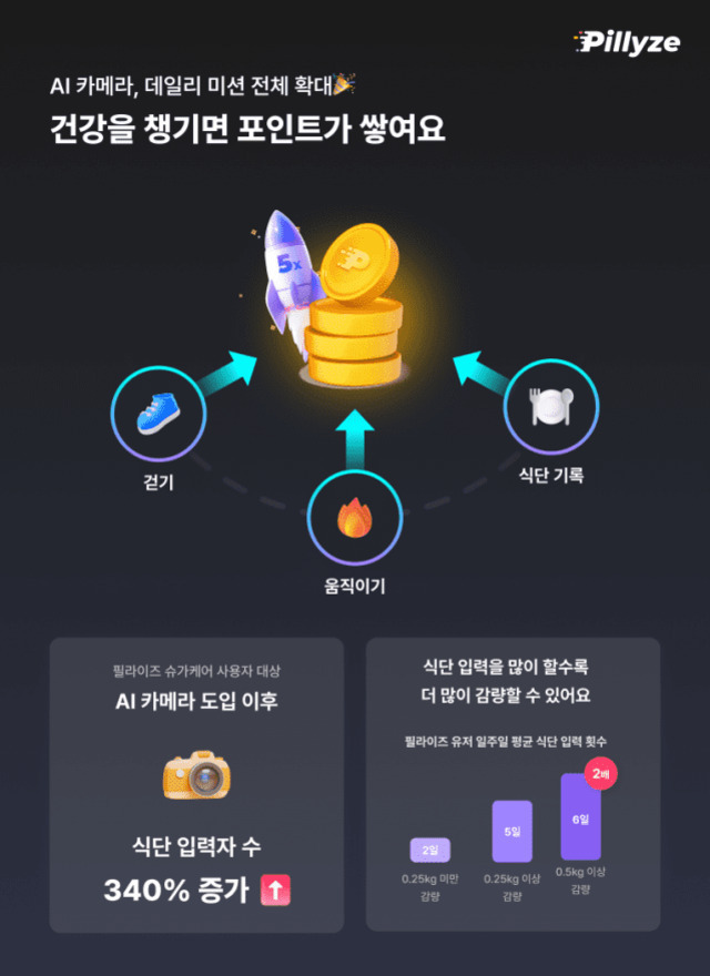 AI 카메라와 데일리 미션을 통해 건강을 챙기면 포인트가 쌓인다는 내용을 담은 이미지. 가운데 동전 더미와 로켓, 그 주위에 걷기, 식단 기록, 움직이기 아이콘이 화살표로 연결되어 있다. 하단에는 AI 카메라 도입 후 식단 입력자 수 340% 증가 및 입력 횟수에 따라 감량 효과가 크다는 그래프가 있다.
