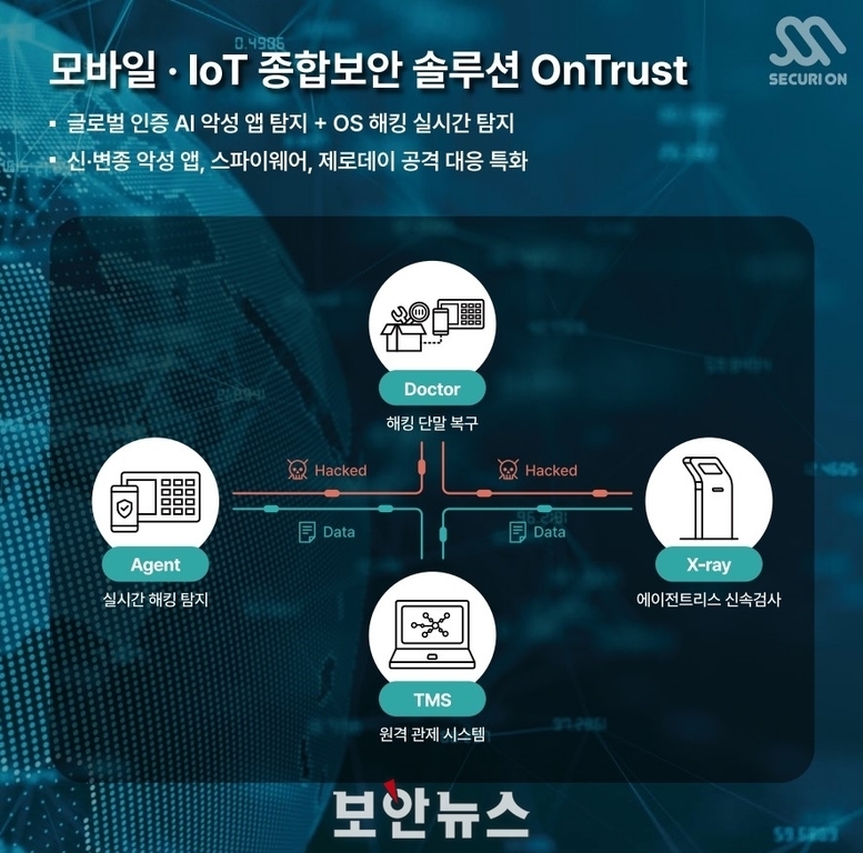 모바일 및 IoT 종합보안 솔루션 OnTrust를 소개하는 인포그래픽 이미지. 글로벌 인증 AI 악성 앱 탐지, OS 해킹 실시간 탐지, 신·변종 악성 앱 및 스파이웨어 대응 등 주요 기능 설명과 함께 Agent(실시간 해킹 탐지), Doctor(해킹 단말 복구), X-ray(에이전트리스 신속검사), TMS(원격 관제 시스템)로 구성된 보안 시스템 구조가 도식화되어 있다. 상단에는 'SECURION' 로고와 하단에는 '보안뉴스' 텍스트가 있다.