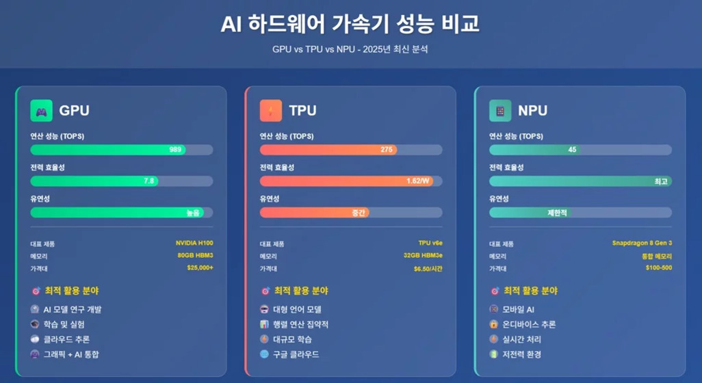 AI 하드웨어 가속기 성능 비교표로, GPU, TPU, NPU의 연산 성능(TOPS), 전체 효율성, 유연성 등 주요 지표와 대표 제품 및 가격을 나란히 비교하고 있다. 각 칩별로 최적 활용 분야도 아이콘과 함께 설명되어 있다.