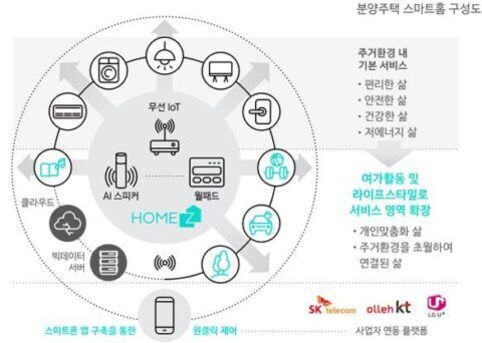 스마트홈 구성도 이미지로, 다양한 스마트 가전기기(냉장고, 세탁기, 에어컨 등)와 AI 스피커, 태블릿PC 등이 무선 IoT로 연결된 구조를 보여준다. 홈IoT 플랫폼(HomeZ)이 중심에 있고 클라우드와 빅데이터 서버가 연동된다. 오른쪽에는 주거환경 내 기본 서비스(편리함·안전함·건강함·제어되는 삶), 라이프스타일 서비스 확장 설명이 있다. 하단에는 SK텔레콤, KT, LG유플러스 로고가 있다.