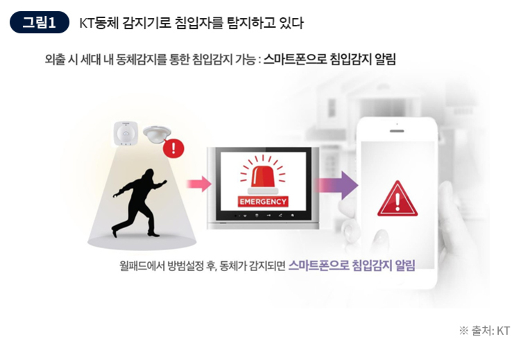KT 동체 감지기를 이용해 침입자를 탐지하고, 감지된 정보가 월패드와 스마트폰으로 전송되어 알림을 제공하는 과정을 보여주는 이미지.