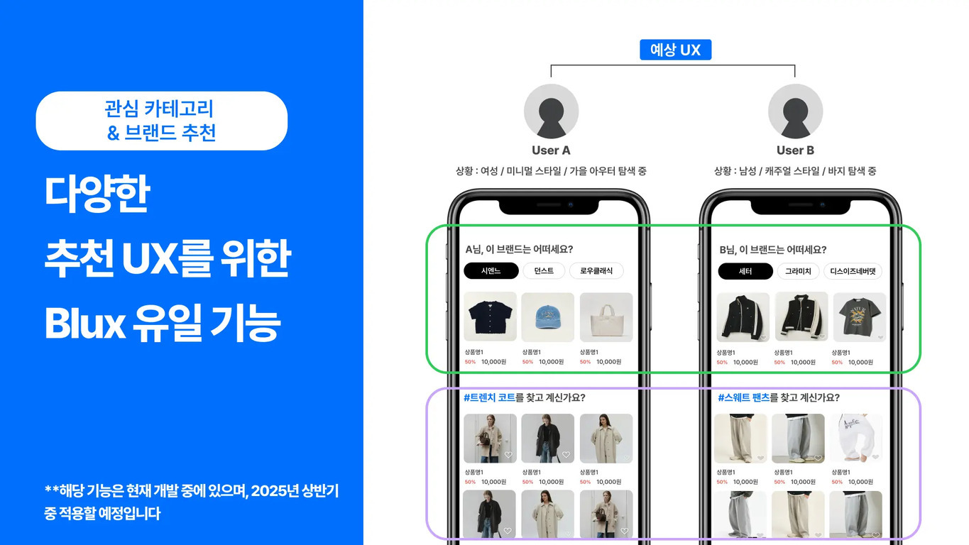 관심 카테고리와 브랜드 추천을 통한 다양한 추천 UX를 소개하는 이미지로, 왼쪽에는 '다양한 추천 UX를 위한 Blux 유일 기능'이라는 문구가 있고, 오른쪽에는 두 명의 사용자(User A와 User B)가 각각 다른 스타일과 상황에 맞춰 패션 상품과 브랜드를 추천받는 모바일 화면 예시가 나와 있다. 하단에는 해당 기능이 2025년 상반기 중 적용 예정임을 안내하는 문구가 있음.