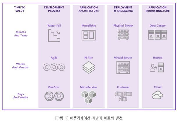 애플리케이션 개발과 배포의 발전을 시간별, 개발 프로세스, 아키텍처, 배포 및 패키징, 인프라스트럭처로 구분하여 도식화한 표. 워터폴부터 DevOps까지의 개발 방식 변화와 모놀리식에서 마이크로서비스까지의 아키텍처 변화 등이 순서대로 나타남.
