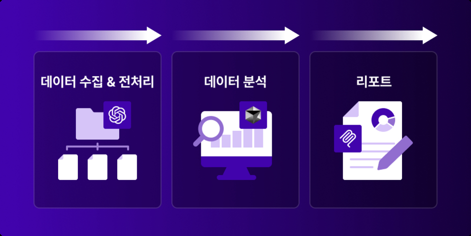데이터 수집 및 전처리, 데이터 분석, 리포트로 이루어진 데이터 처리 과정 다이어그램. 각 단계는 아이콘과 함께 상자 안에 표시되어 있으며, 화살표로 흐름이 연결됨.