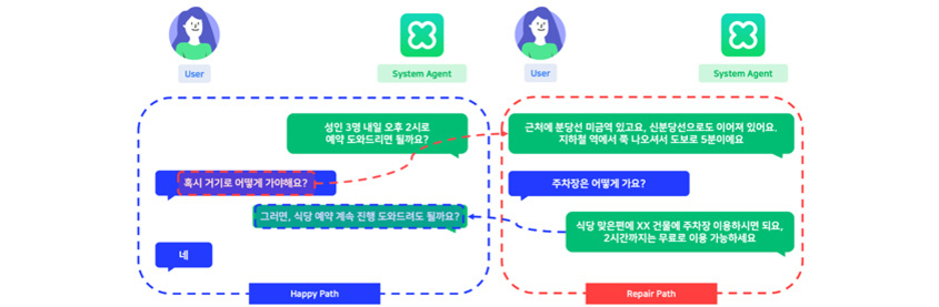 두 명의 사용자와 두 명의 시스템 에이전트가 대화하는 챗봇 시나리오 이미지. 왼쪽에는 예약 진행이 정상적으로 이어지는 'Happy Path'를, 오른쪽에는 주차 관련 문의로 분기되는 'Repair Path'를 보여줌.