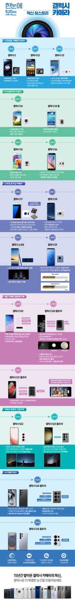 삼성 갤럭시 스마트폰 카메라의 혁신 역사를 연도별로 정리한 인포그래픽. 2010년 갤럭시S부터 2025년 예상 모델까지 주요 모델 이미지와 함께 카메라 스펙, 기능 발전 내용이 단계별로 나열되어 있다. 하단에는 다양한 색상의 최신 갤럭시 기기들이 나열되어 있다.