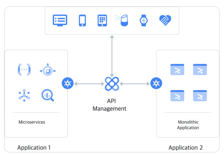 API 관리 시스템이 중앙에 위치하고, 왼쪽에는 마이크로서비스 기반의 Application 1, 오른쪽에는 모놀리식 애플리케이션 기반의 Application 2가 있으며, 상단에는 다양한 디바이스(컴퓨터, 스마트폰, 태블릿, 스피커, 스마트워치 등)와 연결되어 있는 구조를 보여주는 다이어그램.