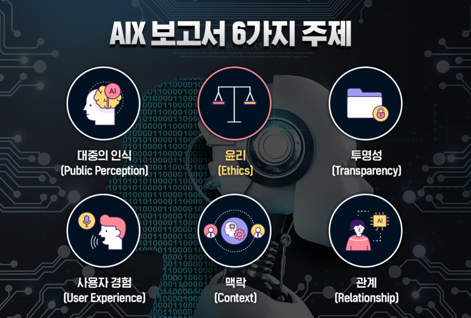 인공지능 윤리와 사회적 영향: AI 윤리 가이드라인과 사회적 책임의 실제 7 AIX 보고서 6가지 주제: 대중의 인식(Public Perception), 윤리(Ethics), 투명성(Transparency), 사용자 경험(User Experience), 맥락(Context), 관계(Relationship)을 설명하는 아이콘과 텍스트가 배치된 이미지.